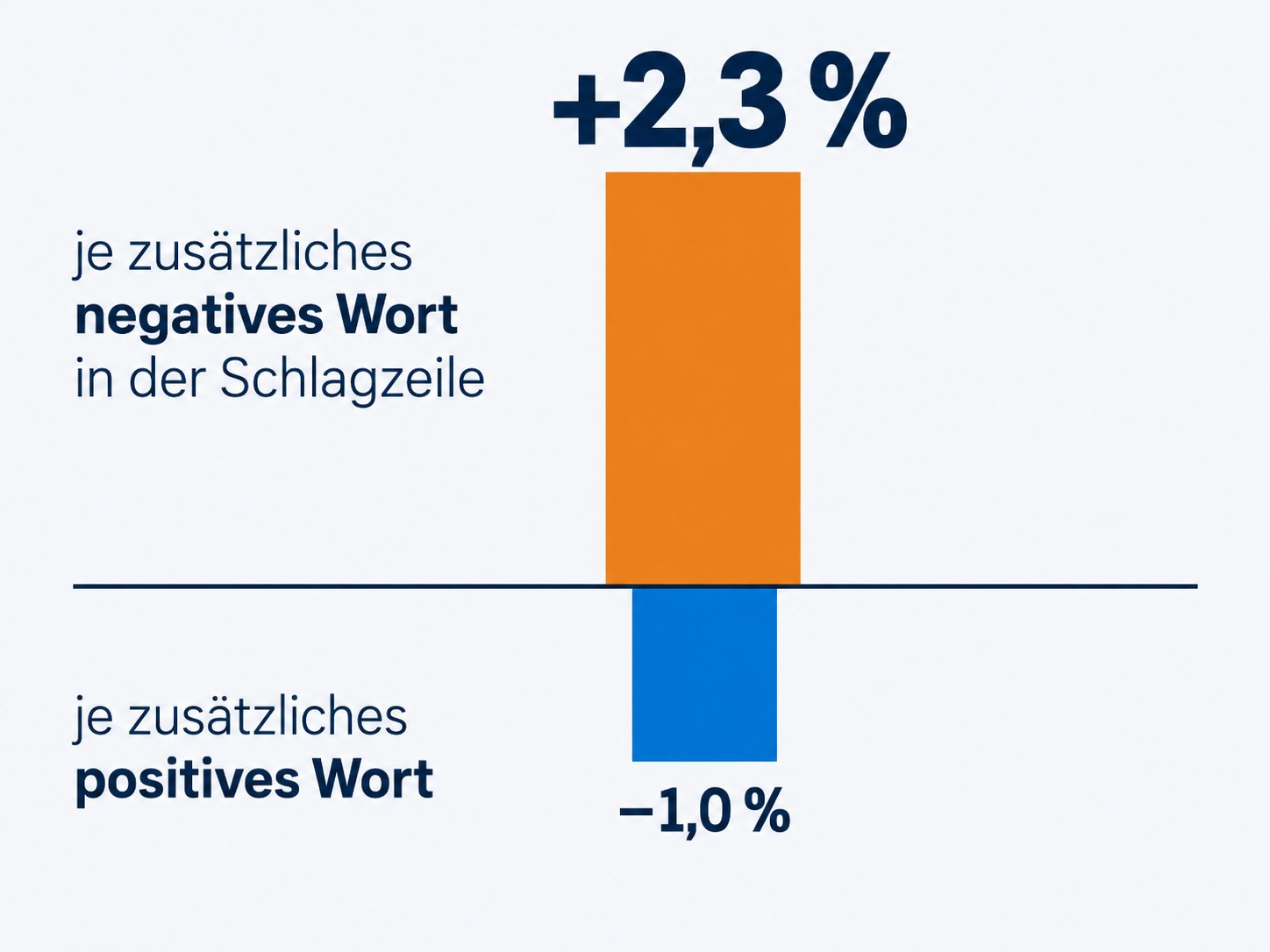 Balkendiagramm: je zus&auml;tzliches negatives Wort in der Schlagzeile plus 2,3 Prozent Klickrate, je zus&auml;tzliches positives Wort minus 1,0 Prozent